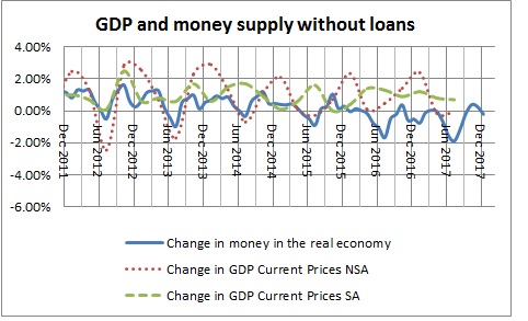 Money in the real economy and GDP without loans-October 2017
